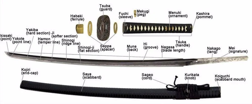 Diagram showing the parts of a Japanese katana sword including the blade, tsuba guard, tsuka handle, and saya scabbard.